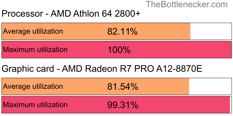 Utilization chart of AMD Athlon 64 2800+ and AMD Radeon R7 PRO A12-8870E in7 Days to Die with 1440 × 900 and 1 monitor