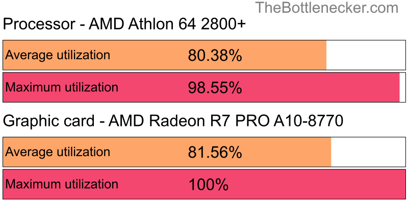 Utilization chart of AMD Athlon 64 2800+ and AMD Radeon R7 PRO A10-8770 in7 Days to Die with 1440 × 900 and 1 monitor