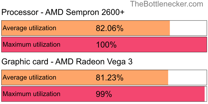 Utilization chart of AMD Sempron 2600+ and AMD Radeon Vega 3 in7 Days to Die with 1440 × 900 and 1 monitor