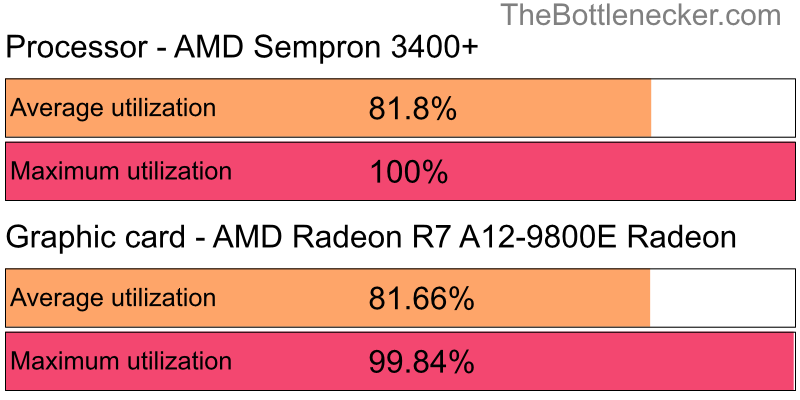 Utilization chart of AMD Sempron 3400+ and AMD Radeon R7 A12-9800E Radeon in7 Days to Die with 1440 × 900 and 1 monitor