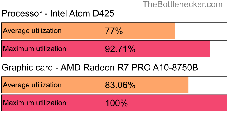 Utilization chart of Intel Atom D425 and AMD Radeon R7 PRO A10-8750B in7 Days to Die with 1440 × 900 and 1 monitor