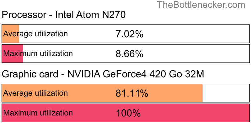 Utilization chart of Intel Atom N270 and NVIDIA GeForce4 420 Go 32M in7 Days to Die with 1440 × 900 and 1 monitor