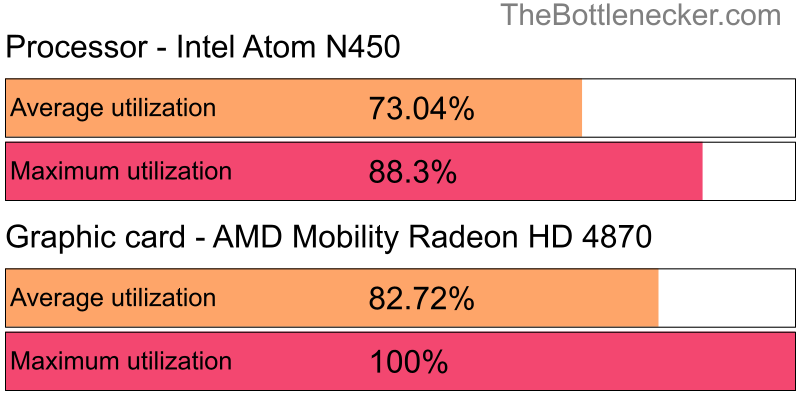 Utilization chart of Intel Atom N450 and AMD Mobility Radeon HD 4870 in7 Days to Die with 1440 × 900 and 1 monitor