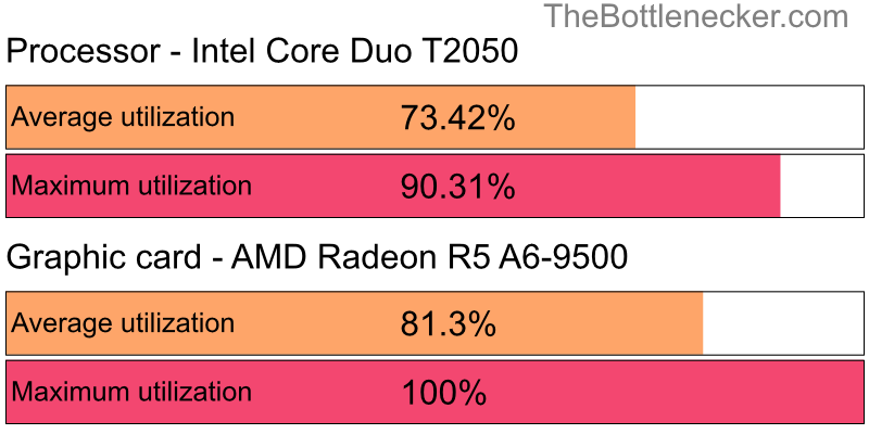 Utilization chart of Intel Core Duo T2050 and AMD Radeon R5 A6-9500 in7 Days to Die with 1440 × 900 and 1 monitor