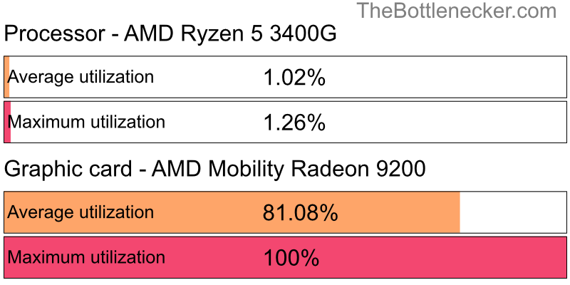 Utilization chart of AMD Ryzen 5 3400G and AMD Mobility Radeon 9200 in7 Days to Die with 1440 × 900 and 1 monitor