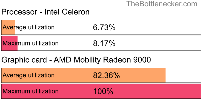 Utilization chart of Intel Celeron and AMD Mobility Radeon 9000 in7 Days to Die with 1440 × 900 and 1 monitor