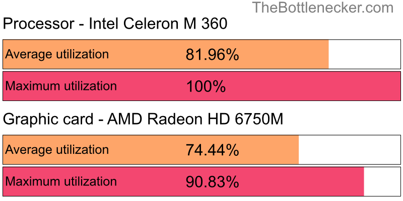 Utilization chart of Intel Celeron M 360 and AMD Radeon HD 6750M in7 Days to Die with 1440 × 900 and 1 monitor