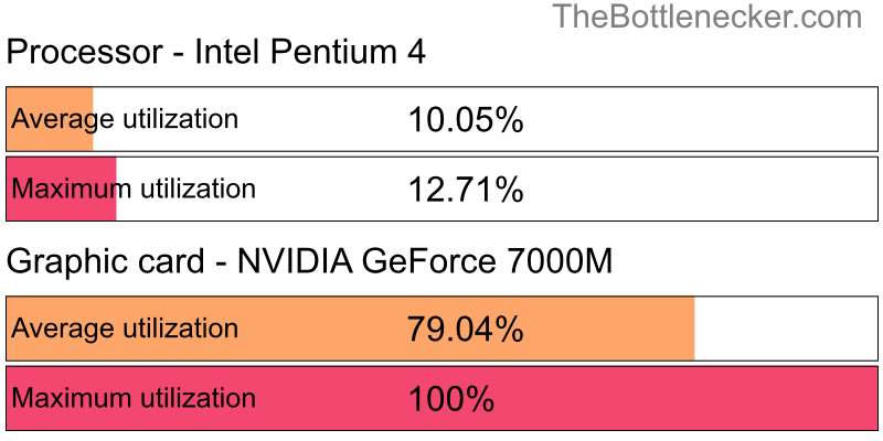 Utilization chart of Intel Pentium 4 and NVIDIA GeForce 7000M in7 Days to Die with 1440 × 900 and 1 monitor