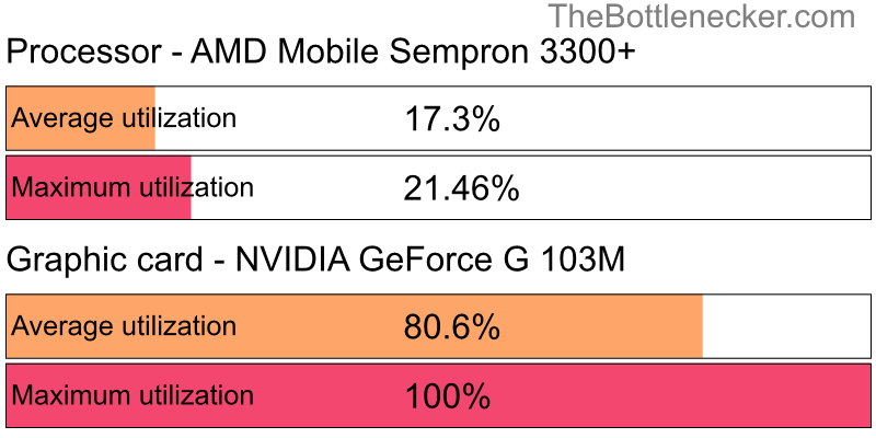 Utilization chart of AMD Mobile Sempron 3300+ and NVIDIA GeForce G 103M in7 Days to Die with 1440 × 900 and 1 monitor