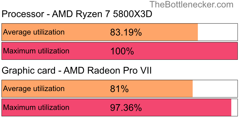 Utilization chart of AMD Ryzen 7 5800X3D and AMD Radeon Pro VII in7 Days to Die with 1440 × 900 and 1 monitor