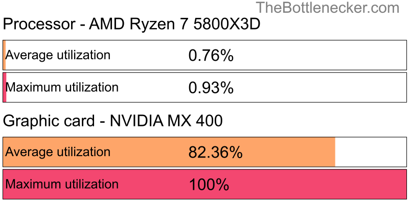 Utilization chart of AMD Ryzen 7 5800X3D and NVIDIA MX 400 in7 Days to Die with 1440 × 900 and 1 monitor