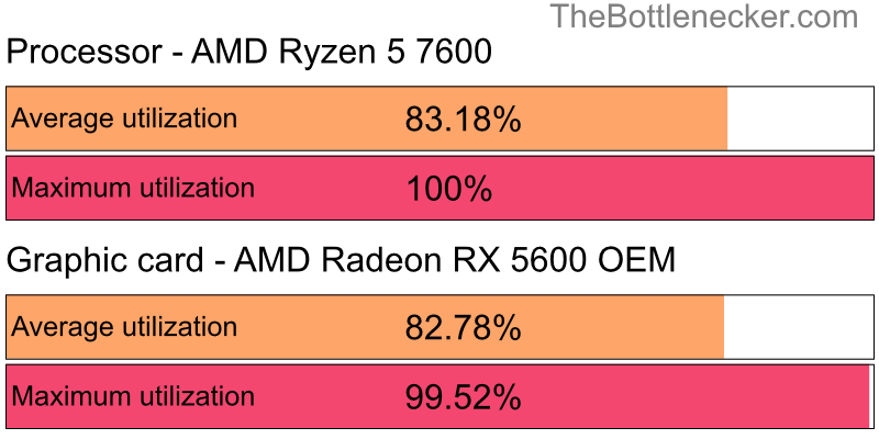 Utilization chart of AMD Ryzen 5 7600 and AMD Radeon RX 5600 OEM in7 Days to Die with 1440 × 900 and 1 monitor