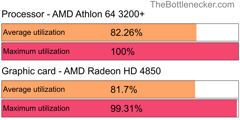 Utilization chart of AMD Athlon 64 3200+ and AMD Radeon HD 4850 in7 Days to Die with 1600 × 900 and 1 monitor