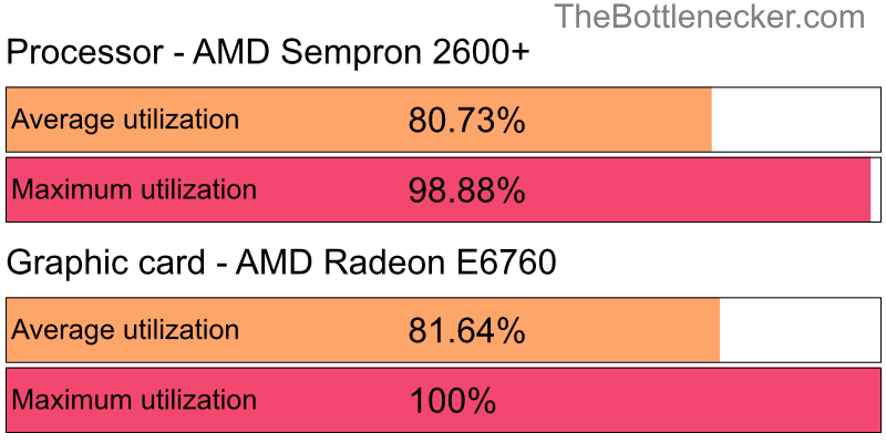 Utilization chart of AMD Sempron 2600+ and AMD Radeon E6760 in7 Days to Die with 1600 × 900 and 1 monitor