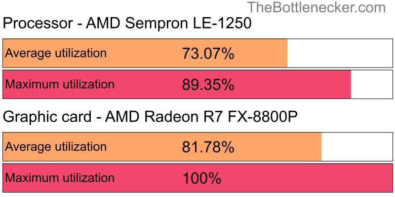 Utilization chart of AMD Sempron LE-1250 and AMD Radeon R7 FX-8800P in7 Days to Die with 1600 × 900 and 1 monitor