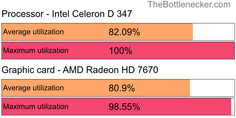 Utilization chart of Intel Celeron D 347 and AMD Radeon HD 7670 in7 Days to Die with 1600 × 900 and 1 monitor