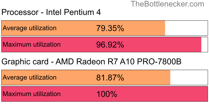 Utilization chart of Intel Pentium 4 and AMD Radeon R7 A10 PRO-7800B in7 Days to Die with 1600 × 900 and 1 monitor