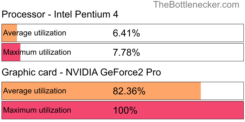 Utilization chart of Intel Pentium 4 and NVIDIA GeForce2 Pro in7 Days to Die with 1600 × 900 and 1 monitor