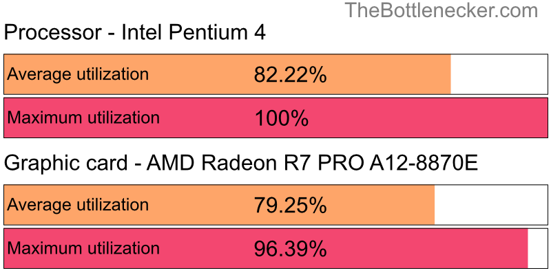 Utilization chart of Intel Pentium 4 and AMD Radeon R7 PRO A12-8870E in7 Days to Die with 1600 × 900 and 1 monitor