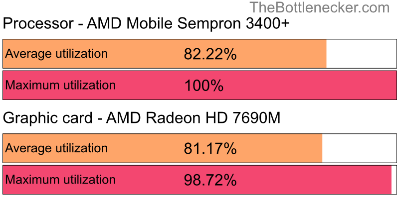 Utilization chart of AMD Mobile Sempron 3400+ and AMD Radeon HD 7690M in7 Days to Die with 1600 × 900 and 1 monitor