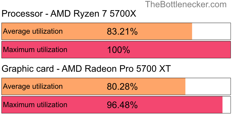 Utilization chart of AMD Ryzen 7 5700X and AMD Radeon Pro 5700 XT in7 Days to Die with 1600 × 900 and 1 monitor