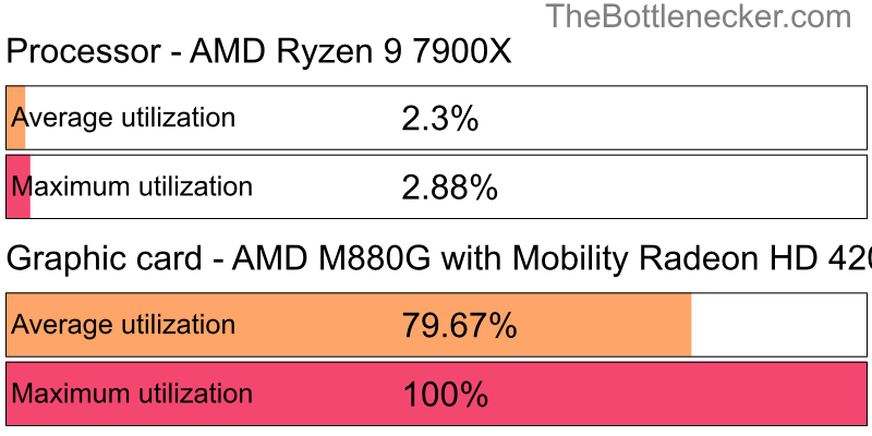 Utilization chart of AMD Ryzen 9 7900X and AMD M880G with Mobility Radeon HD 4200 in7 Days to Die with 1600 × 900 and 1 monitor