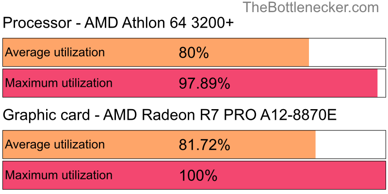 Utilization chart of AMD Athlon 64 3200+ and AMD Radeon R7 PRO A12-8870E in7 Days to Die with 1680 × 1050 and 1 monitor