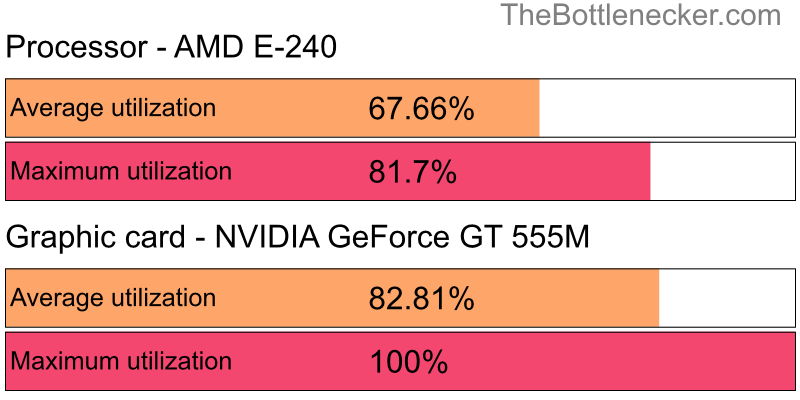 Utilization chart of AMD E-240 and NVIDIA GeForce GT 555M in7 Days to Die with 1680 × 1050 and 1 monitor