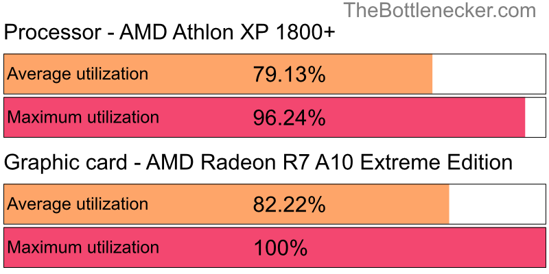 Utilization chart of AMD Athlon XP 1800+ and AMD Radeon R7 A10 Extreme Edition in7 Days to Die with 1680 × 1050 and 1 monitor