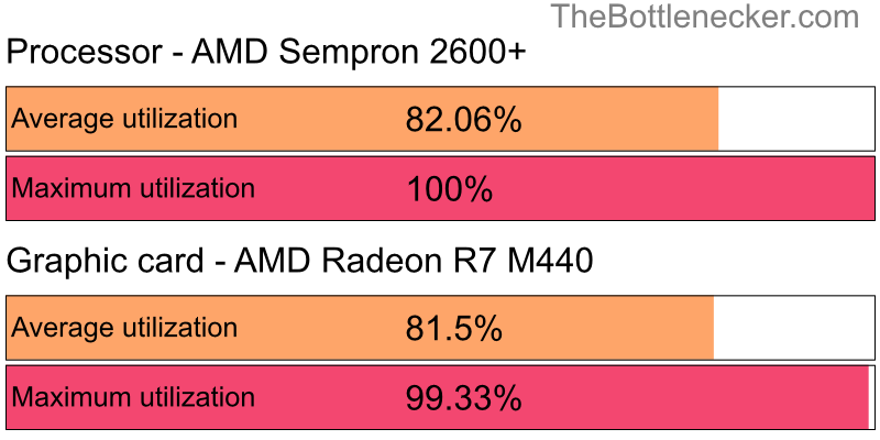 Utilization chart of AMD Sempron 2600+ and AMD Radeon R7 M440 in7 Days to Die with 1680 × 1050 and 1 monitor