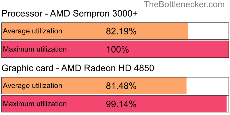 Utilization chart of AMD Sempron 3000+ and AMD Radeon HD 4850 in7 Days to Die with 1680 × 1050 and 1 monitor