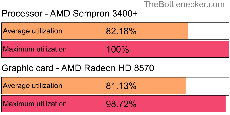 Utilization chart of AMD Sempron 3400+ and AMD Radeon HD 8570 in7 Days to Die with 1680 × 1050 and 1 monitor