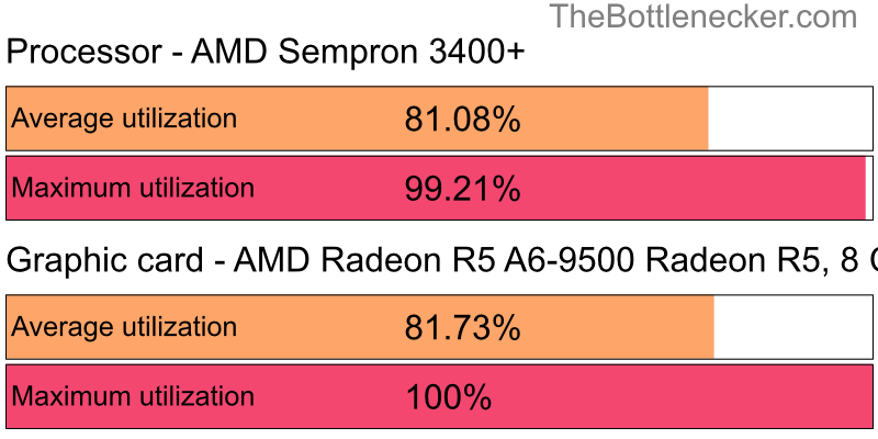 Utilization chart of AMD Sempron 3400+ and AMD Radeon R5 A6-9500 Radeon R5, 8 COMPUTE CORES in7 Days to Die with 1680 × 1050 and 1 monitor