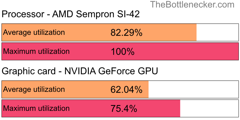 Utilization chart of AMD Sempron SI-42 and NVIDIA GeForce GPU in7 Days to Die with 1680 × 1050 and 1 monitor