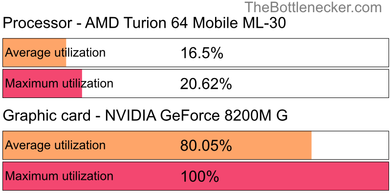 Utilization chart of AMD Turion 64 Mobile ML-30 and NVIDIA GeForce 8200M G in7 Days to Die with 1680 × 1050 and 1 monitor