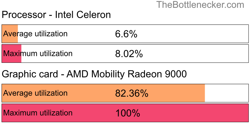 Utilization chart of Intel Celeron and AMD Mobility Radeon 9000 in7 Days to Die with 1680 × 1050 and 1 monitor