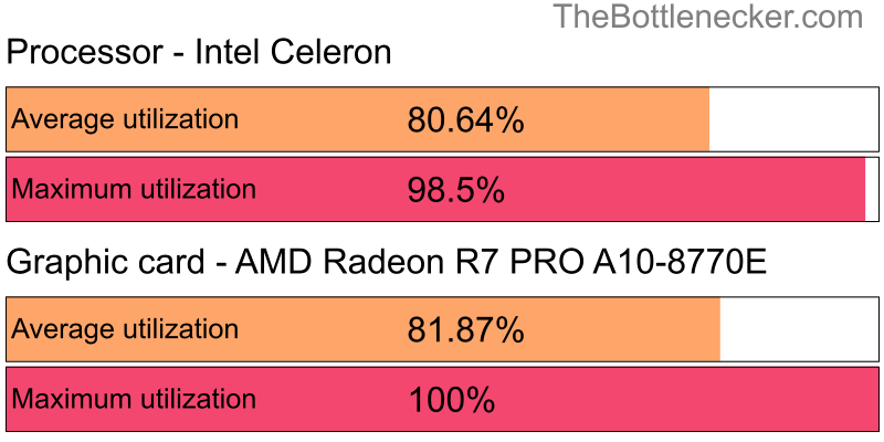 Utilization chart of Intel Celeron and AMD Radeon R7 PRO A10-8770E in7 Days to Die with 1680 × 1050 and 1 monitor