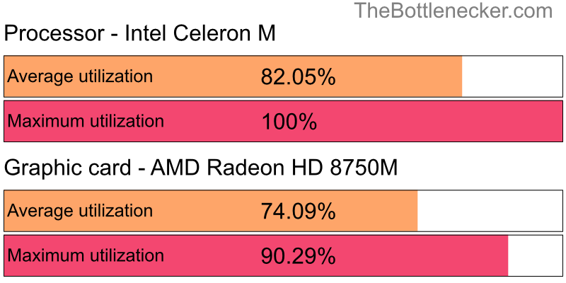 Utilization chart of Intel Celeron M and AMD Radeon HD 8750M in7 Days to Die with 1680 × 1050 and 1 monitor