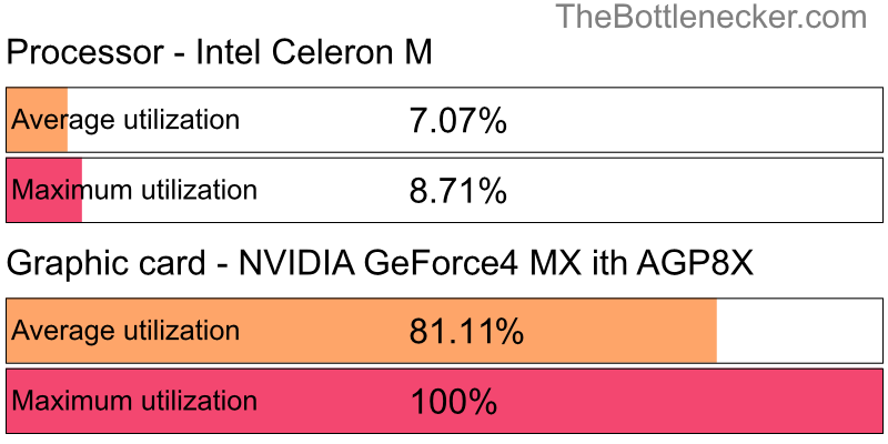 Utilization chart of Intel Celeron M and NVIDIA GeForce4 MX ith AGP8X in7 Days to Die with 1680 × 1050 and 1 monitor