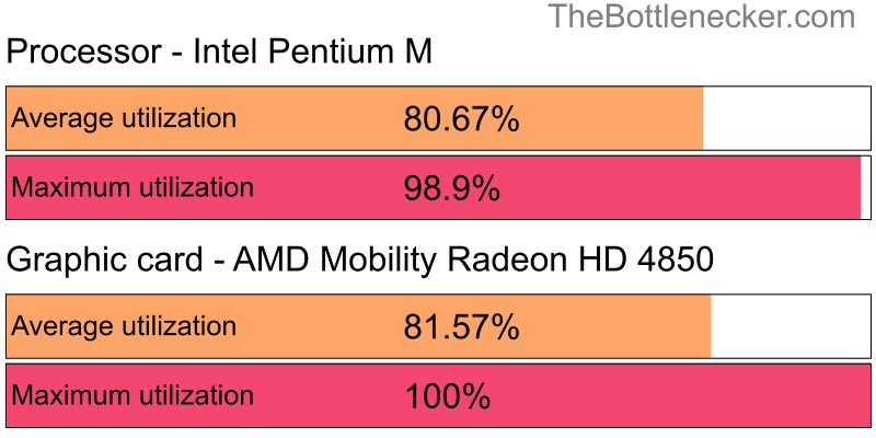 Utilization chart of Intel Pentium M and AMD Mobility Radeon HD 4850 in7 Days to Die with 1680 × 1050 and 1 monitor