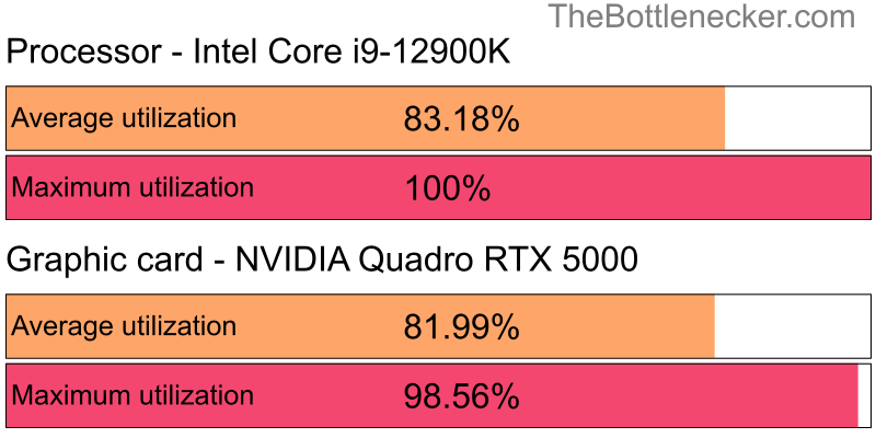 Utilization chart of Intel Core i9-12900K and NVIDIA Quadro RTX 5000 in7 Days to Die with 1680 × 1050 and 1 monitor