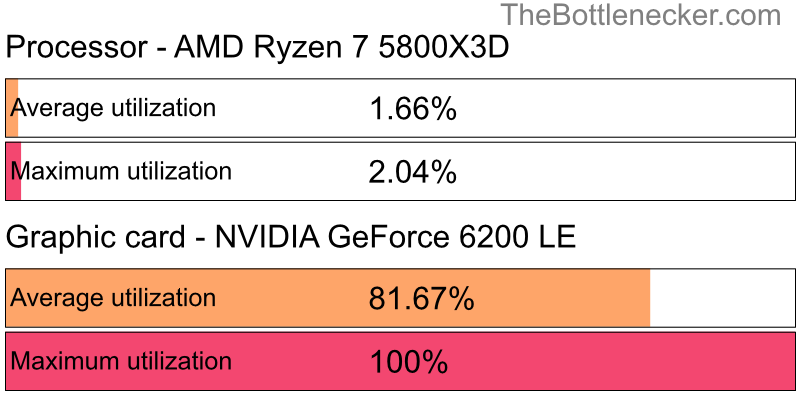 Utilization chart of AMD Ryzen 7 5800X3D and NVIDIA GeForce 6200 LE in7 Days to Die with 1680 × 1050 and 1 monitor