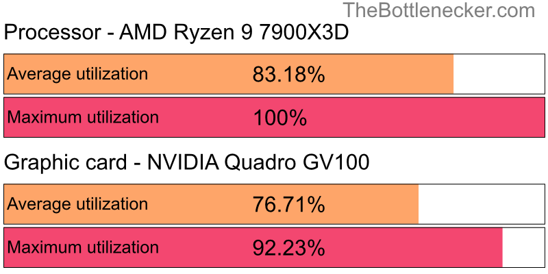 Utilization chart of AMD Ryzen 9 7900X3D and NVIDIA Quadro GV100 in7 Days to Die with 1680 × 1050 and 1 monitor