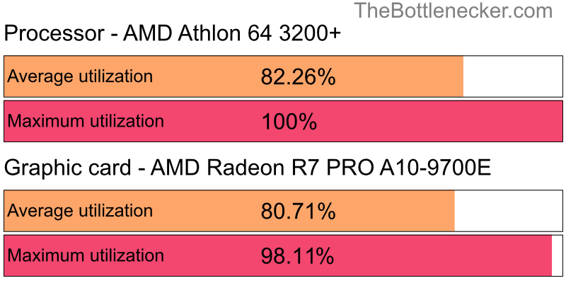 Utilization chart of AMD Athlon 64 3200+ and AMD Radeon R7 PRO A10-9700E in7 Days to Die with 1920 × 1080 and 1 monitor