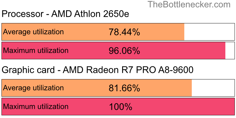 Utilization chart of AMD Athlon 2650e and AMD Radeon R7 PRO A8-9600 in7 Days to Die with 1920 × 1080 and 1 monitor