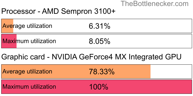 Utilization chart of AMD Sempron 3100+ and NVIDIA GeForce4 MX Integrated GPU in7 Days to Die with 1920 × 1080 and 1 monitor