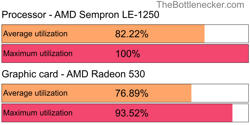 Utilization chart of AMD Sempron LE-1250 and AMD Radeon 530 in7 Days to Die with 1920 × 1080 and 1 monitor