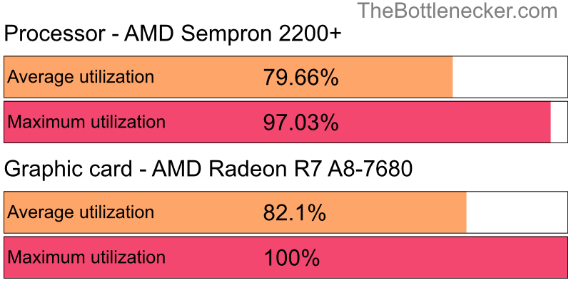 Utilization chart of AMD Sempron 2200+ and AMD Radeon R7 A8-7680 in7 Days to Die with 1920 × 1080 and 1 monitor