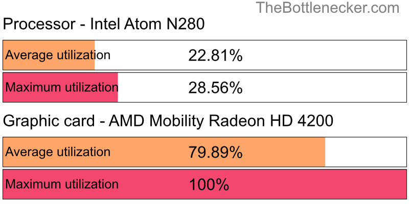 Utilization chart of Intel Atom N280 and AMD Mobility Radeon HD 4200 in7 Days to Die with 1920 × 1080 and 1 monitor