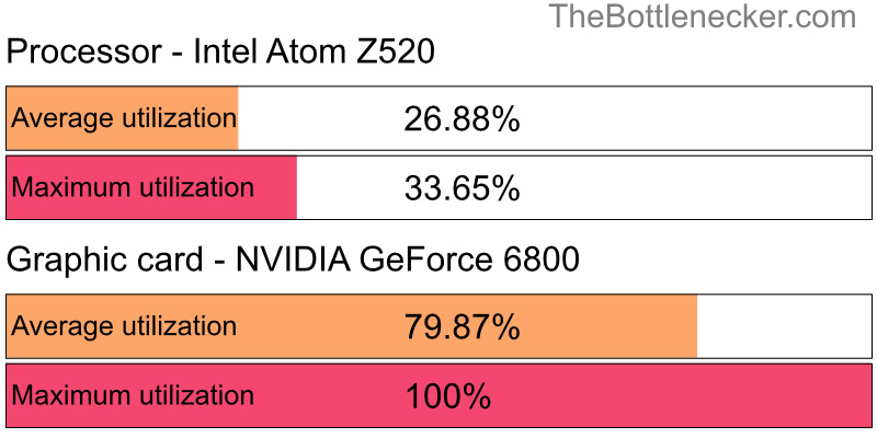 Utilization chart of Intel Atom Z520 and NVIDIA GeForce 6800 in7 Days to Die with 1920 × 1080 and 1 monitor